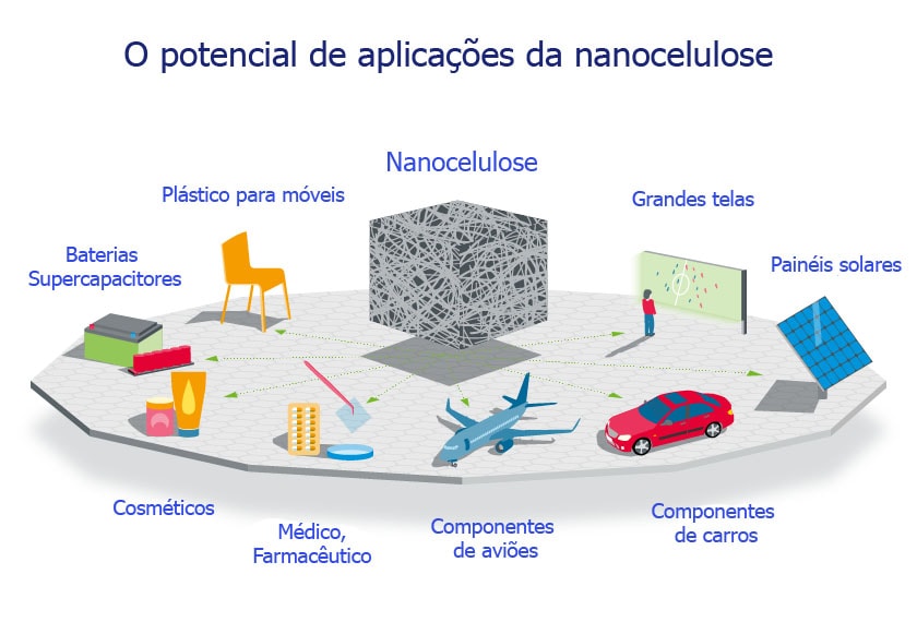 Nanocelulose é um inovador material extraído de plantas que revolucionará a ciência e a tecnologia stylo urbano-1