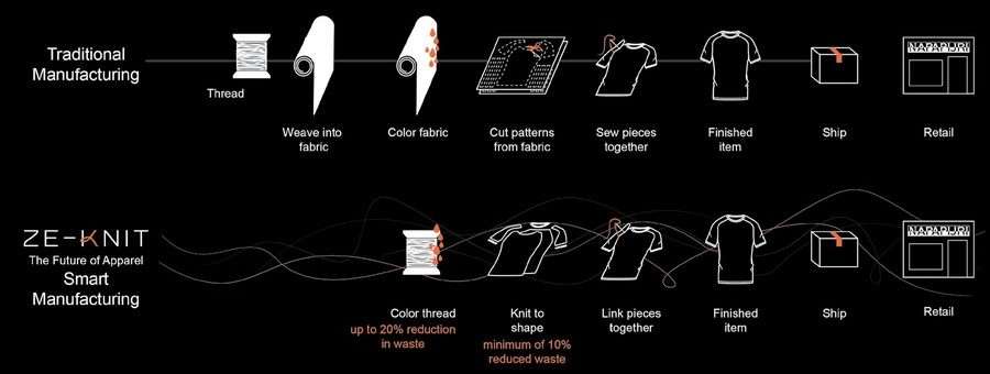 Napapijri lança Ze-Knit, o futuro da fabricação personalizada de roupas stylo urbano-1