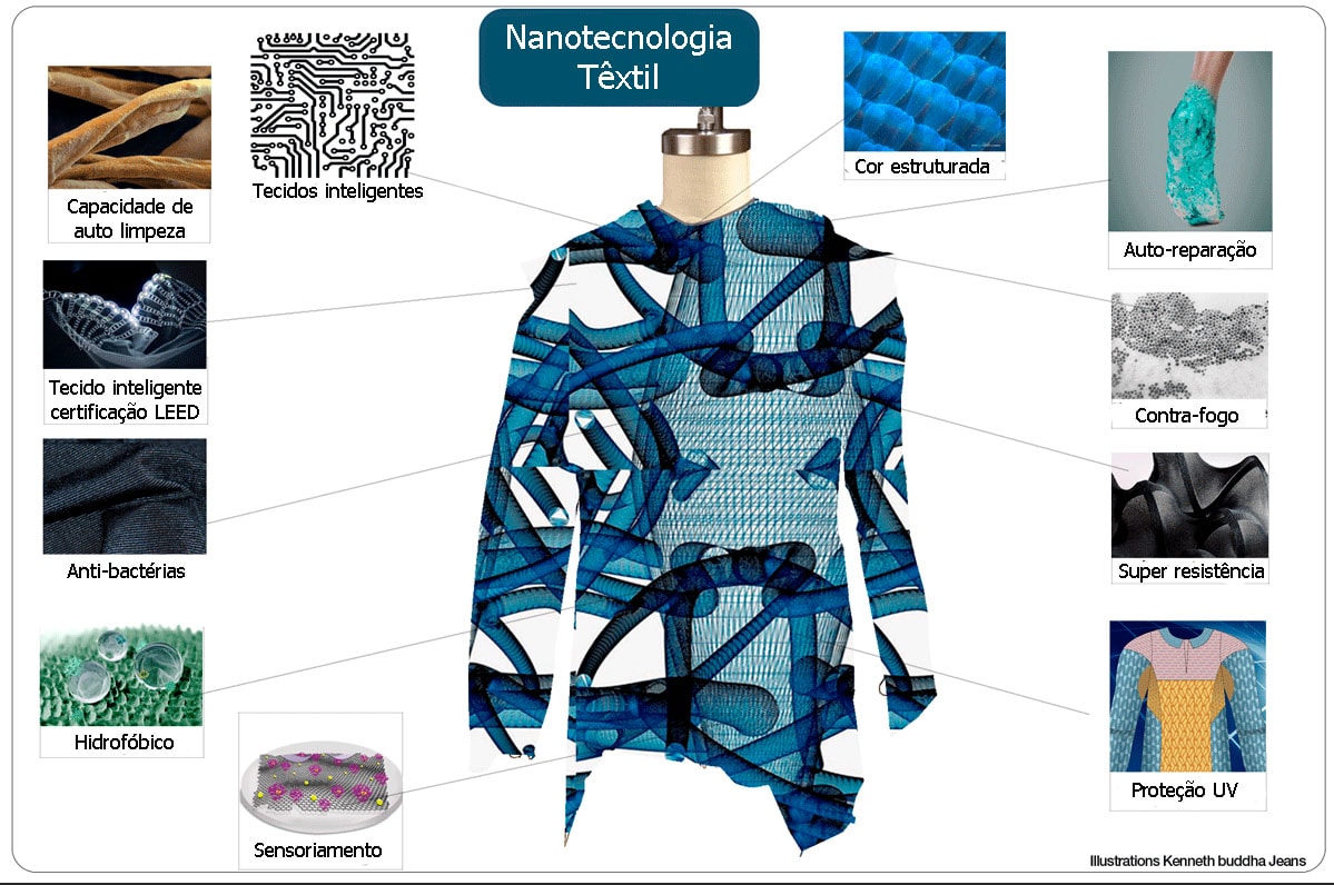 Nanotecidos e tecidos conectados são os mercados com maior crescimento stylo urbano-1