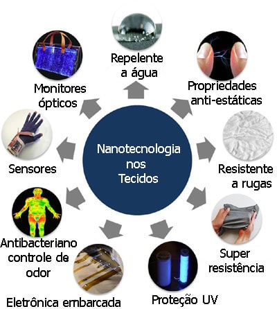 Nanotecidos e tecidos conectados são os mercados com maior crescimento stylo urbano-2