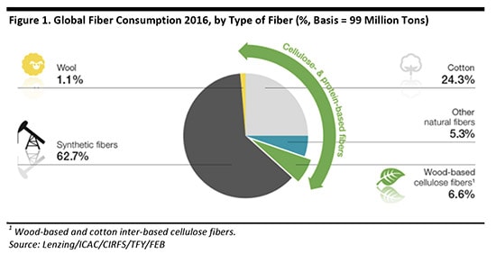 Fibra de urtiga : uma nova alternativa para tecidos sustentáveis stylo urbano-1