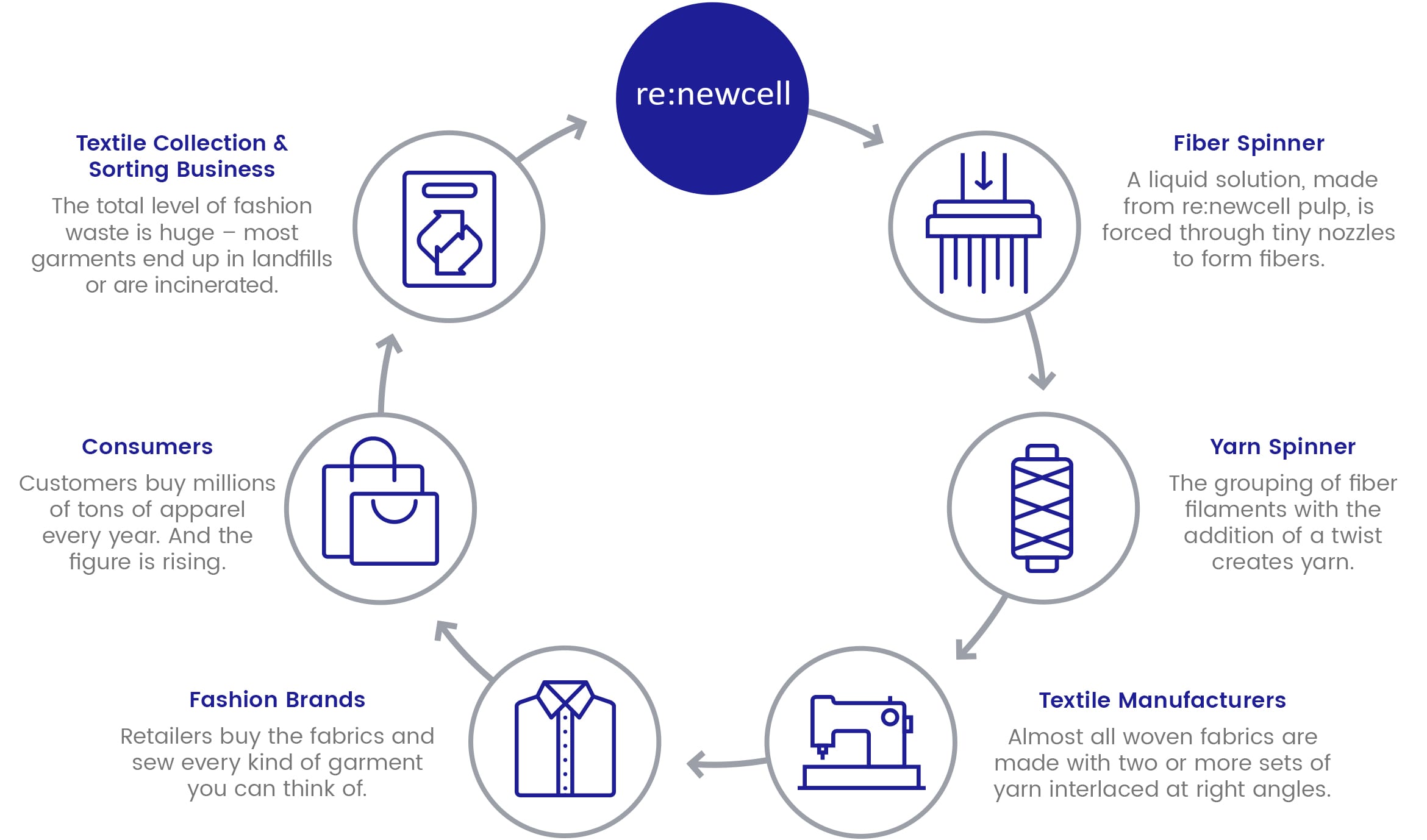 O futuro da moda sustentável : criar novos tecidos por reciclagem química de tecidos velhos stylo urbano