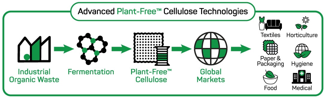 Nanollose - Fibra de nano-celulose feita dos resíduos da cerveja e vinho é uma nova alternativa sustentável na indústria têxtil stylo urbano-2