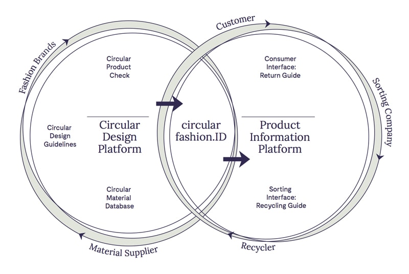 Circular.fashion desenvolve um modelo de economia circular para tecidos stylo urbano