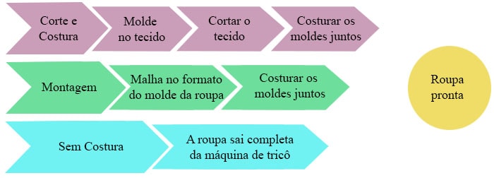 Personalização, tricô 3D e o futuro sustentável da moda stylo urbano