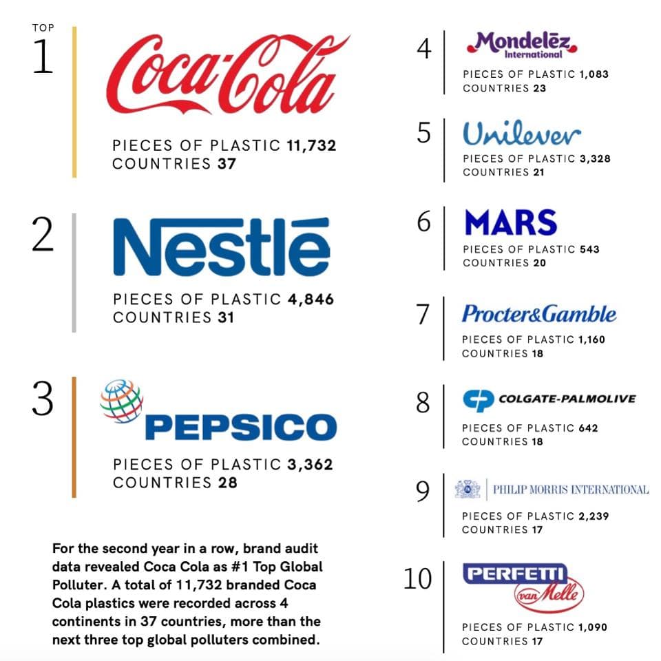 Coca-Cola foi nomeada a marca mais poluidora do mundo em resíduos plásticos  stylo urbano 2