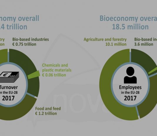 A bioeconomia vale 2,4 trilhões de euros para a economia europeia