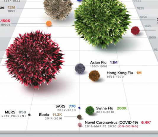 Infográficos comparam as pandemias mais mortais do mundo com o COVID, o resultado irá surpreendê-lo
