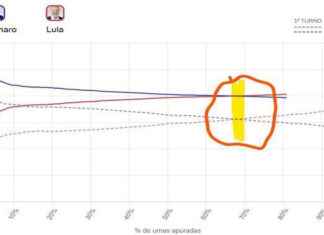 Fraude eleitoral no Brasil?