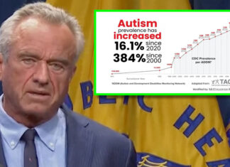 Robert F. Kennedy Jr. denunciou a explosão do autismo nos EUA.