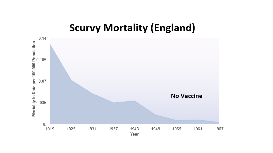 Eles mentiram: O declínio das doenças foi impulsionado pelas condições de vida, não pelas vacinas. 1
