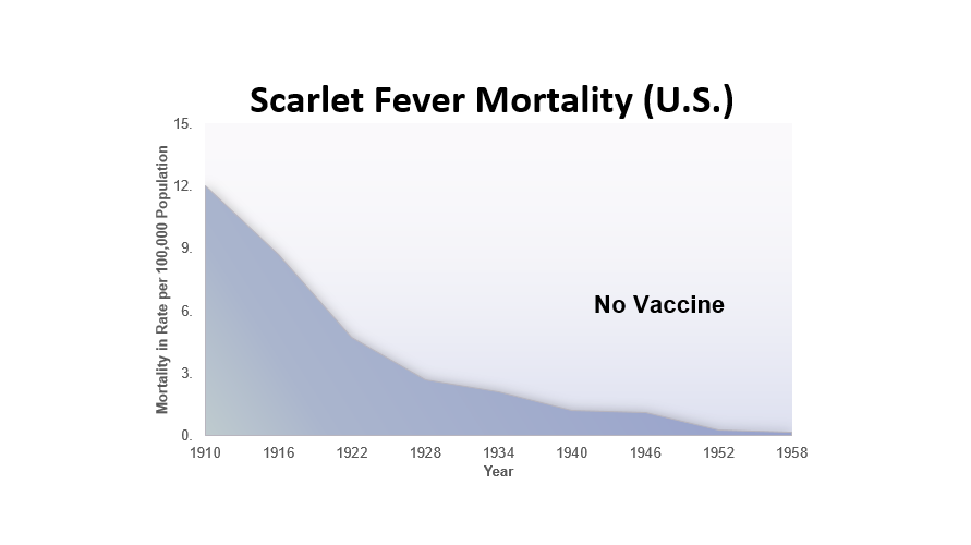 Eles mentiram: O declínio das doenças foi impulsionado pelas condições de vida, não pelas vacinas. 4
