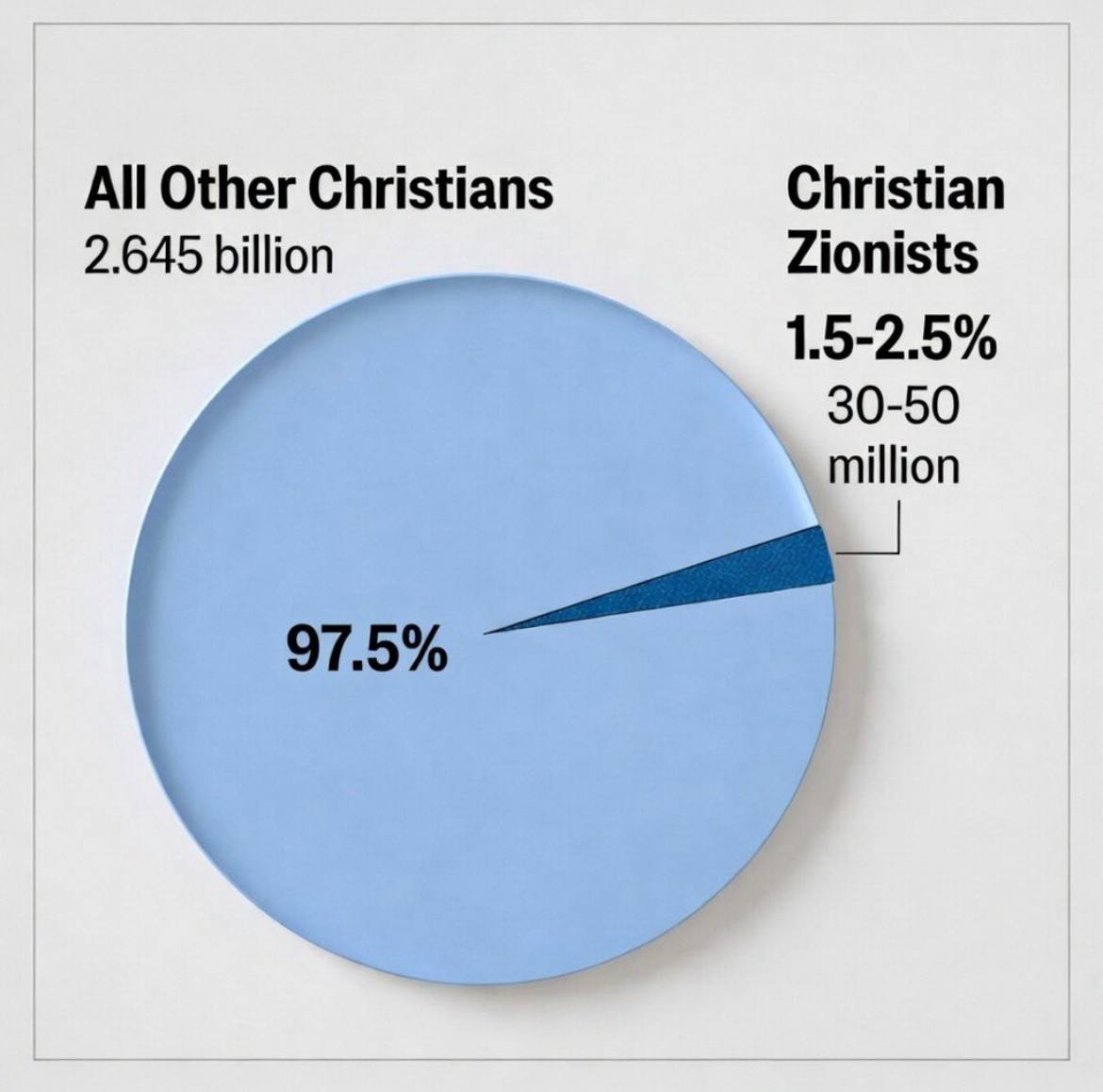 Os “valores judaico-cristãos” são um mito fabricado por judeus sionistas para que os cristãos apoiem Israel. 4