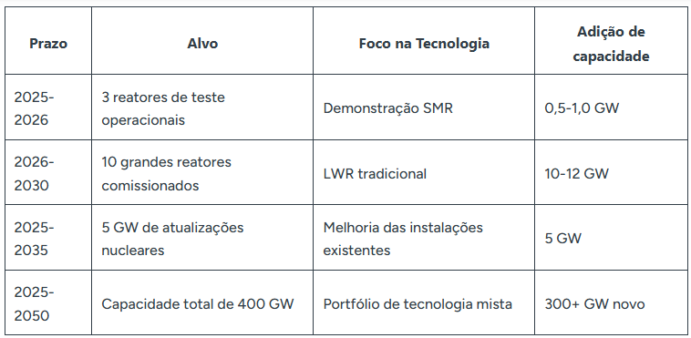 Trump pôs fim a farsa das "energias renováveis" e iniciou uma Nova Era para a Energia Nuclear nos EUA. 6