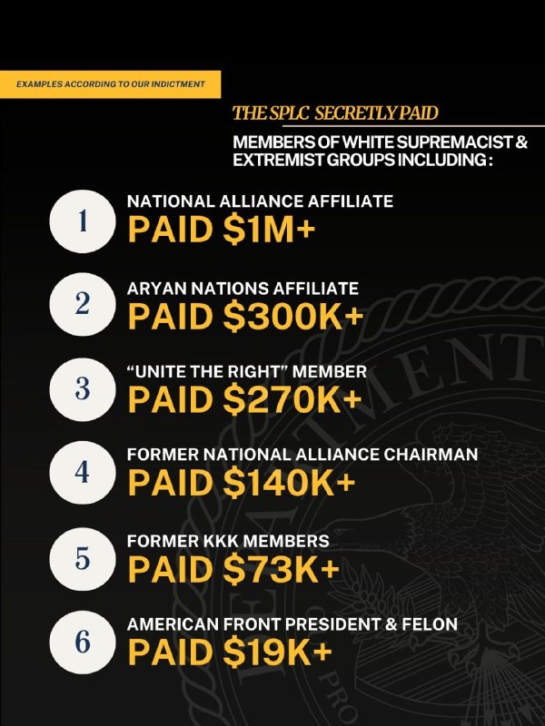 O SPLC, organização que visava conservadores, foi indiciado pelo Departamento de Justiça de Trump por financiar grupos extremistas.  3