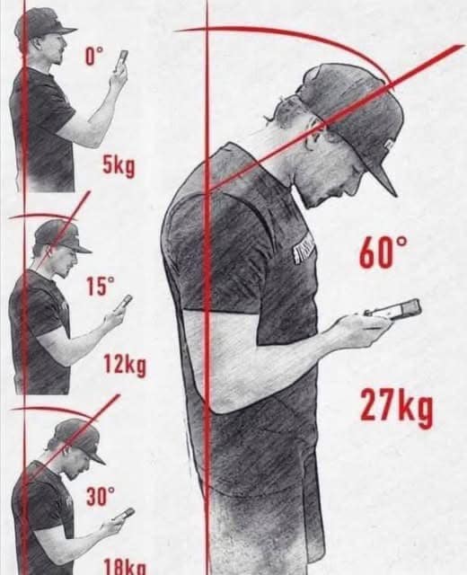 “Pescoço de Texto” – Inclinar a cabeça para usar um smartphone aumenta drasticamente o estresse na coluna cervical. 2