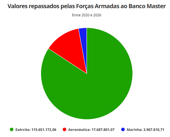 Até o Exército Brasileiro está no colo do corrupto Banco Master. 1