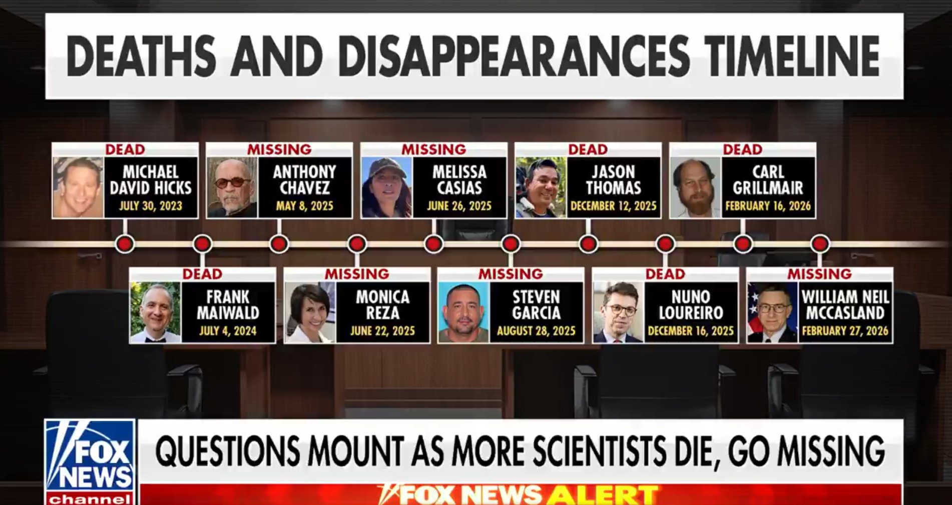 11 cientistas americanos desaparecidos ou mortos podem estar ligados à pesquisa de OVNIs. 2