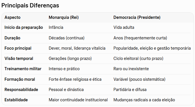 Por que a monarquia é melhor que a democracia liberal maçônica? 4