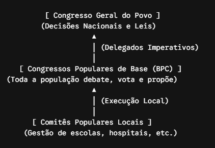 A Jamahiriya, sistema de democracia direta criado por Gaddafi, era tão perigosa para as elites globalistas que bombardearam a Líbia em 2011. 2
