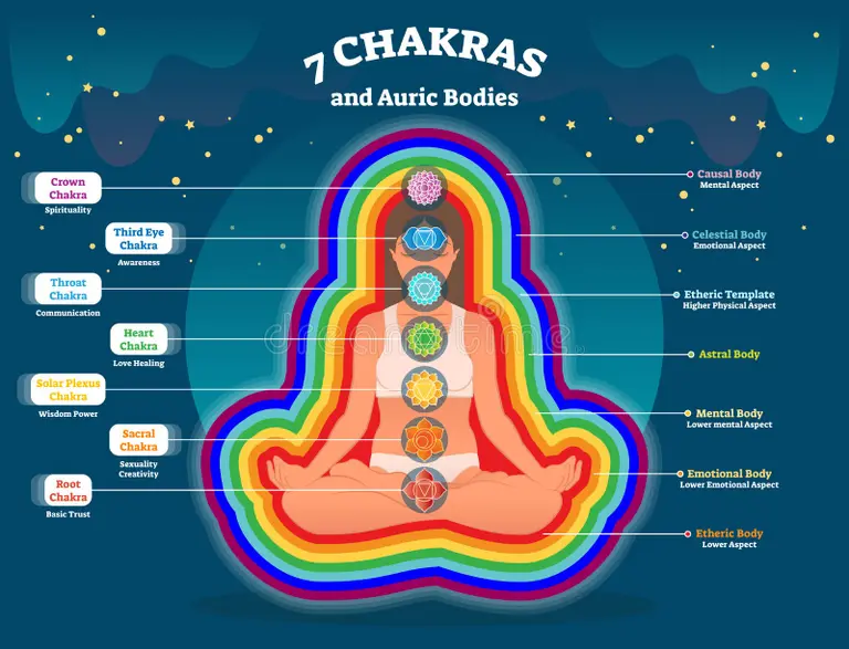 Projeção Astral - Experiências fora do corpo durante através da ativação dos chacras. 1
